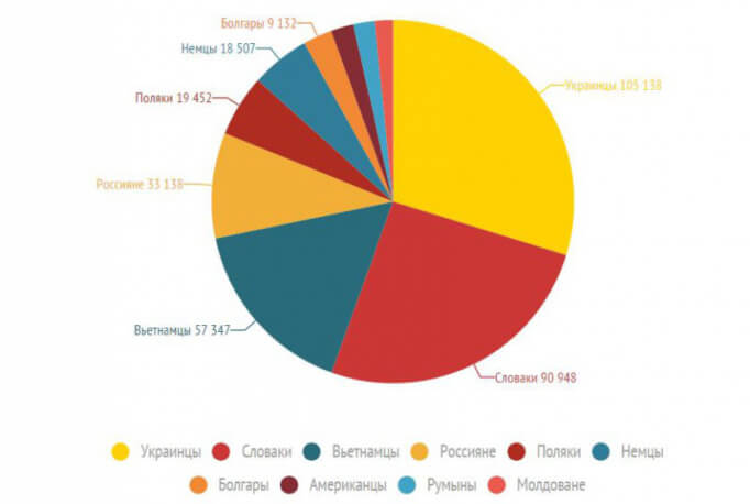 Диаграмма количества иностранцев, проживающих в Чехии